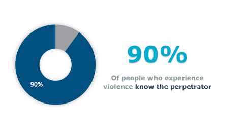 Pie chart showing that 90% of people who experience sexual violence know the perpetrator.