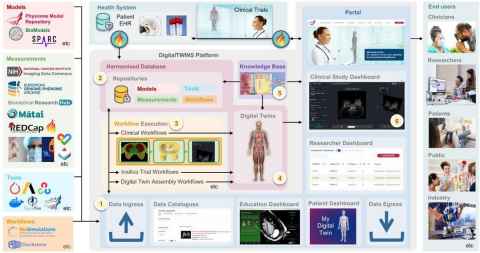 Figure 1. Overview of the DigitalTWINS platform and its interconnected services.