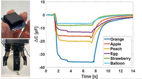 Sensors attached to a three finger hard robotic gripper and hold a balloon without squeezing. The graph shows the sensor shows different sensitivity to manipulation of different objects with different stiffness.