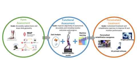 Figure 1: Bioengineering tools to personalise anatomical and functional assessment, and provide customised treatment strategies for paediatric conditions