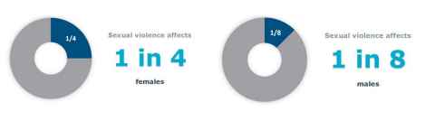 Pie chart showing sexual violence affects one in four females and another Pie chart showing sexual violence affects one in eight males.