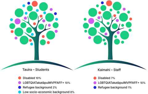 Two stylised trees with different sized circles to indicate leaves to show student and staff groups. The circles are colour coded to represent the community demographic composition. Tauira - Students: Disabled 10%. LGBTQIATakatāpuiMVPFAFF+ 10%. Refugee background 2%, Low socio-economic background 8%. Kaimahi - Staff: Disabled 7%, LGBTQIATakatāpuiMVPFAFF+ 10%, Refugee background 1%.