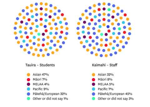 Tauira, Students: Asian 46%; Māori 7%; Middle Eastern, Latin American and African 4%; Pacific 9%; Pākehā/European 33%;  Other or did not say 1%.  Kaimahi, Staff: Asian 31%; Māori 8%; Middle Eastern, Latin American and African 5%; Pacific 6%; Pākehā/47%; Other or did not say 3%.