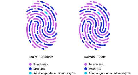 Fingerprints colour coded to show distribution. Tauira – Students: Female 58%, Male 41%, Another gender or did not say 1%. Kaimahi – Staff: Female 60%, Male 39%, Another gender or did not say 1%