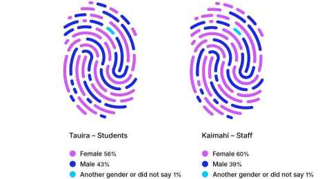 Fingerprints colour coded to show distribution. Tauira – Students: Female 56%, Male 43%, Another gender or did not say 1%. Kaimahi – Staff: Female 60%, Male 39%, Another gender or did not say 1%