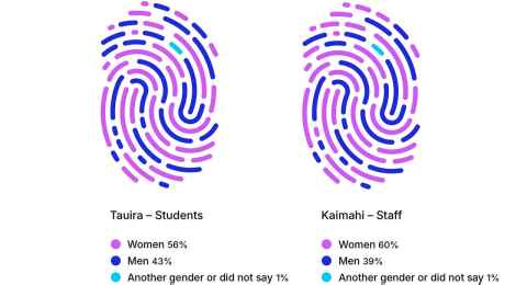 Fingerprints colour coded to show distribution. Tauira – Students: Women 56%, Men 43%, Another gender or did not say 1%. Kaimahi – Staff: Women 60%, Men 39%, Another gender or did not say 1%