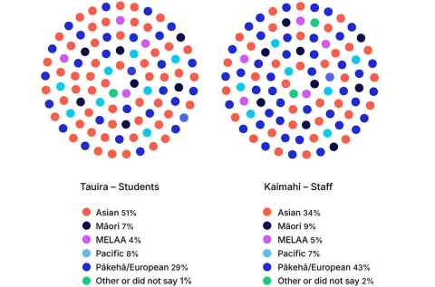 Two concentric circles made up of dots in different colours, representing the ethnic demographic composition of the student and staff groups. Tauira – Students: Asian 51%, Māori 7%. MELAA 4%. Pacific 8%. Pākehā/European 29%, Other or did not say 1%. Kaimahi – Staff: Asian 34%, Māori 9%, MELAA 5%, Pacific 7%, Pākehā/European 43%, Other or did not say 2%.