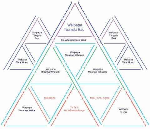 The framework expressed in diagram form is shown as one large equilateral triangle in the foreground, with a smaller triangle emerging from the two ascending sides in the background. The primary triangle is made up of smaller interlocking triangles in three rows. The foundation row consists of Waipapa  Herenga Waka, Te Tiriti He Whakaputanga and Waipapa Ki Uta, interlocked with Mātāpono and Tiki, Pono, Aroha. In the middle row, Waipapa Maunga Whakahī interlocks with Waipapa Manawa Whenua. The triangle forming the apex is Waipapa Taumata Rau, underlined with Kia Whakamana i a tatou. The two smaller triangles have Waipapa Tātai Hono at their base, and Waipapa Tangata Rau at their apex, and they sit behind the primary triangle at Waipapa Maunga Whakahī.