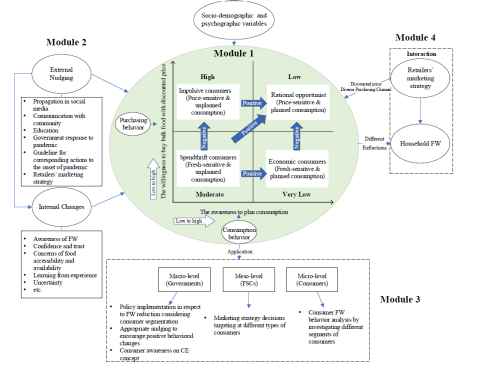 A complex, largely illegible graphic showing different modules.