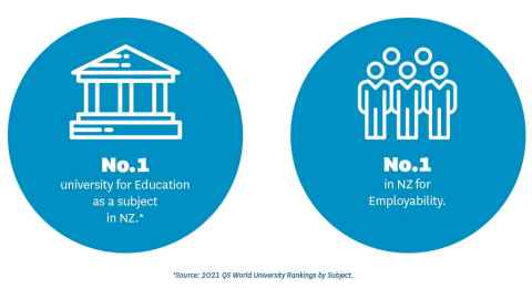 Infographic which states the University of Auckland is ranked first in NZ for Education as a subject, and the only NZ university to feature in the world's top 50 universities for Education.