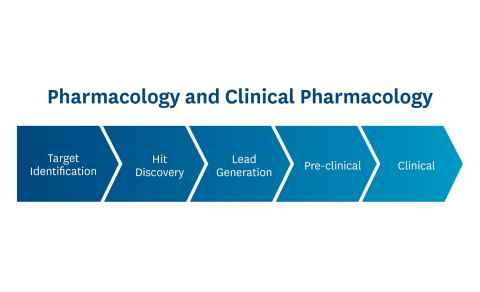 Pharmacology reserach  drug pipeline 
