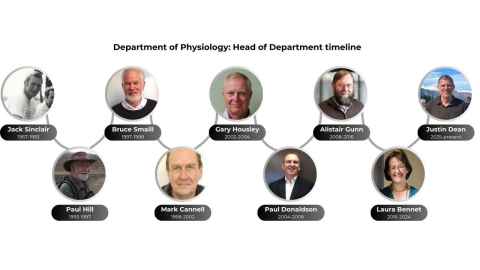 Department of Physiology: Head of Department timeline