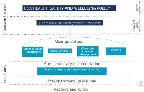 Diagram showing the relationship between policy, standard and guidelines. The top level (Policy) is the UOA HEALTH, SAFETY AND WELLBEING POLICY (Senior stakeholders). The middle row (Standard) is Chemical Risk Management Standard (HS&W/EPA/Senior stakeholders). The lower row (Guidelines) has User guidelines: Chemicals Lab Management; Using Chemicals; Chemicals Lifecycle Management; Training. Supplementary documentation: Standard Operational Procedures (SMOUs). Local operational guidelines. Records and forms (Users)