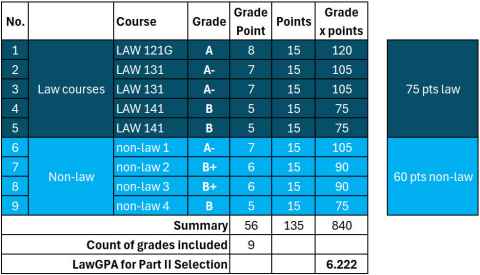 Law GPA calculation table