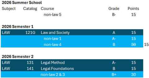Non-law courses weighted 