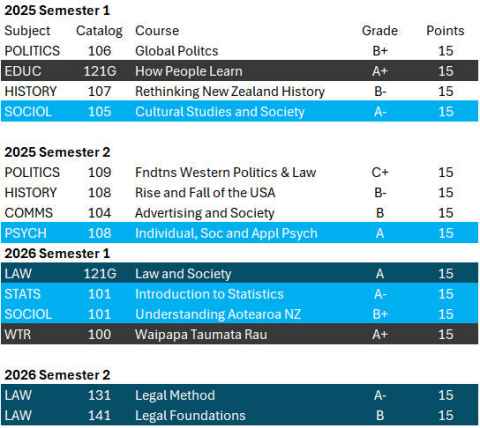 Example of LawGPA calculation of non-law courses