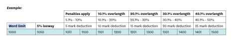 A table showing an example word limit of 1000, or 1050 with the 5% leeway. It shows penalties of a 5-mark deduction for 1051-1100 words (5.1-10%), 10-mark deduction for 1101-1200 words (10.1-20%), 15-mark deduction for 1201-1300 words (20.1-30%, 20-mark deduction for 1301-1400 words (30.1-40%), and a 25-mark deduction for 1401-1500 words (40.1-50%).