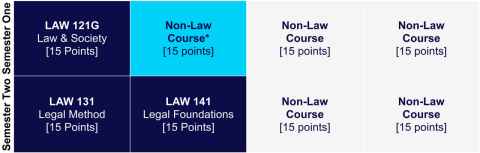 A table showing Semester One courses - Law 121G  and three non-law courses, and Semester Two courses - Law 131, Law 141 and two non-Law courses.