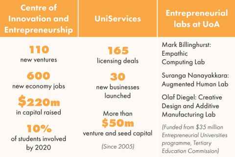 Chart with three columns. Under the first heading "Centre of Innovation and Entrepreneurship" is listed: 111 new ventures; 600 new economy jobs; $200m in capital raised; 10% of students involved by 2020. Under the second heading "UniServices", 165 licensing deals; 30 new businesses launched; More than $50m venture and seed capital (Since 2005), Under the third heading "Entrepreneurial labs at UoA", Mark Billinghurst: Empathic Computing Lab; Suranga Nanayakkara; Augmented Human Lab; Olaf Diegel: Creative Design and Additive Manufacturing Lab (Funded from $35 million Entrepreneurial Universities programme, Tertiary Education Commission)