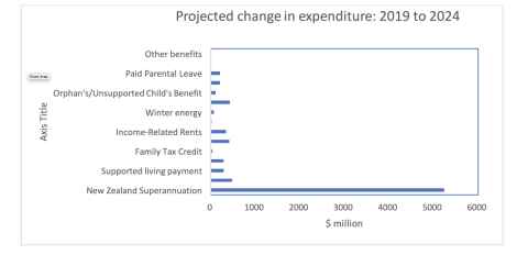 Graph headed "Projected change in expenditure: 2019 to 2024" showing the figure of approximately 5 billion dollars for New Zealand Superannuation, with figures of approximately half a billion dollars or less for Paid Parental Leave, Orphan's/Unsupported Child's Benefit, Winter energy, Income-Related Rents, Family Tax Credit, and Supported living payment.