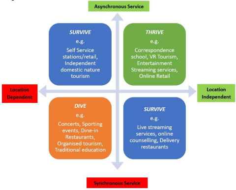 A two-by-two matrix categorising services based on whether they are synchronous or asynchronous, and location-dependent or location-independent. THRIVE (Green - Top Right) Axis: Asynchronous Service and Location Independent. Examples: Correspondence school, VR Tourism, Entertainment Streaming services, Online Retail. SURVIVE (Blue - Top Left) Axis: Asynchronous Service and Location Dependent. Examples: Self Service stations/retail, Independent domestic nature tourism. SURVIVE (Blue - Bottom Right) Axis: Synchronous Service and Location Independent. Examples: Live streaming services, online counselling, Delivery restaurants. DIVE (Orange - Bottom Left) Axis: Synchronous Service and Location Dependent. Examples: Concerts, Sporting events, Dine-in Restaurants, Organised tourism, Traditional education.