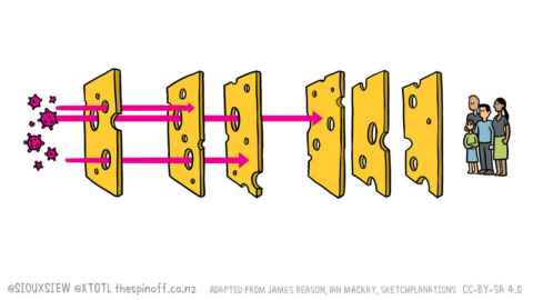 A cartoon showing microbes moving through the holes in pieces of Swiss cheese towards a family.