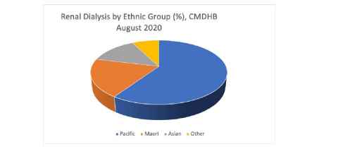 A pie chart "Renal Dialysis by Ethnic Group, CMDHB August 2020" - one half to two-thirds are Pacific, around a quarter Maori with more than half the remainder Asian.