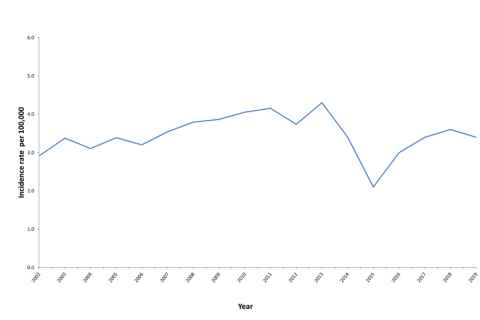 A graph showing incidence rate by year, with one sharp dip around 2015.
