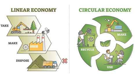 A graphic illustrating a linear economy - 'Take, make, dispose' - versus a circular economy - 'Make, use, recycle'.