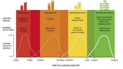 A graph showing phases: emergency, restoration, reconstruction 1 and reconstruction 2.