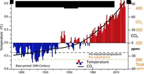 A graph showing temperatures rising with CO2 levels.
