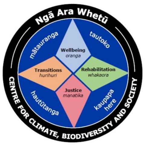 Ngā Ara Whetū mission. The points of the star guide the work of the centre, and the intervening words articulate our operational priorities: Mātauranga – valuing wisdom and contributing knowledge; Tautoko – supporting and fostering our people, advocacy underpinned by excellent research; Kaupapa here – translating research into policy for impact and transformation; and hautūtanga – empowering leaders for action and outcomes.