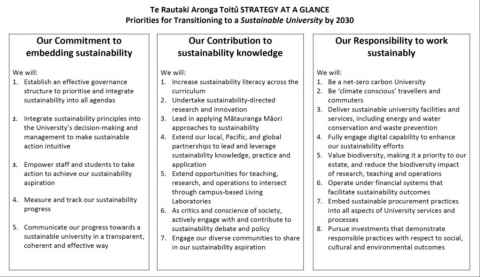 Figure 1: The University of Auckland’s Sustainability Strategy on a page