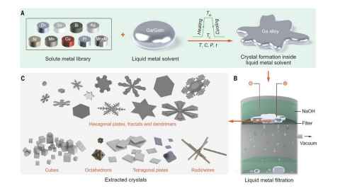 A chemical formula, various extracted crystals and a diagram of liquid metal filtration.