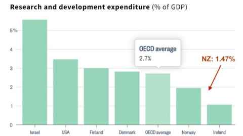 A graph of research and development expenditure showing New Zealand below the OECD average.