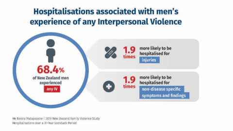graphic showing higher rates of hospitalisation for abused men