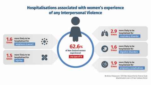graphic showing higher rates of hospitalisation for abused women