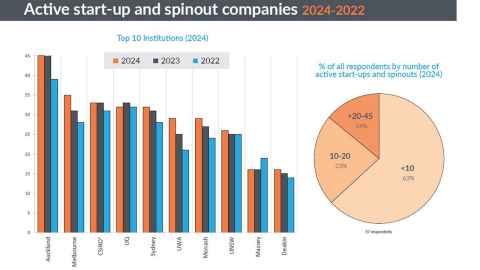 Graph shows Auckland leads the number of active start-up and spinout companies