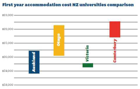 Graph showing the price comparisons of four NZ universities based on the figures in the table below