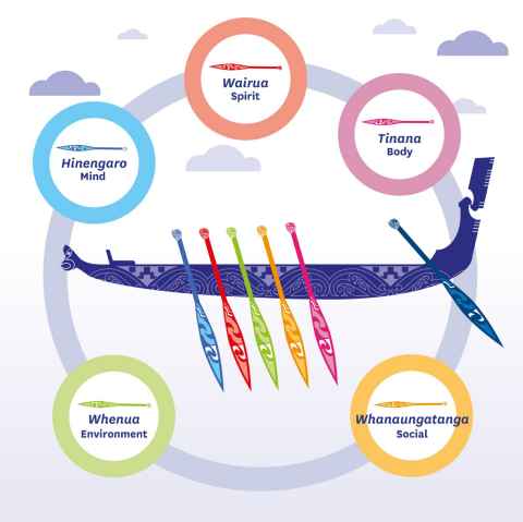 Waka of Wellbeing in image form. Canoe with five paddles in the middle. Around is a circle with elements calling out the five aspects of the wellbeing framework detailed above. 