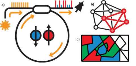 Illustration of optical platform and associated combinatorial problems.  a) Laser pulses are injected into a fibre ring, yielding one of two possible polarization states. Pulses can be coupled together to efficiently solve tasks such as b) network optimization, and c) graph colouring